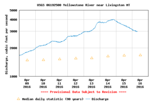 The Yellowstone River is dropping!